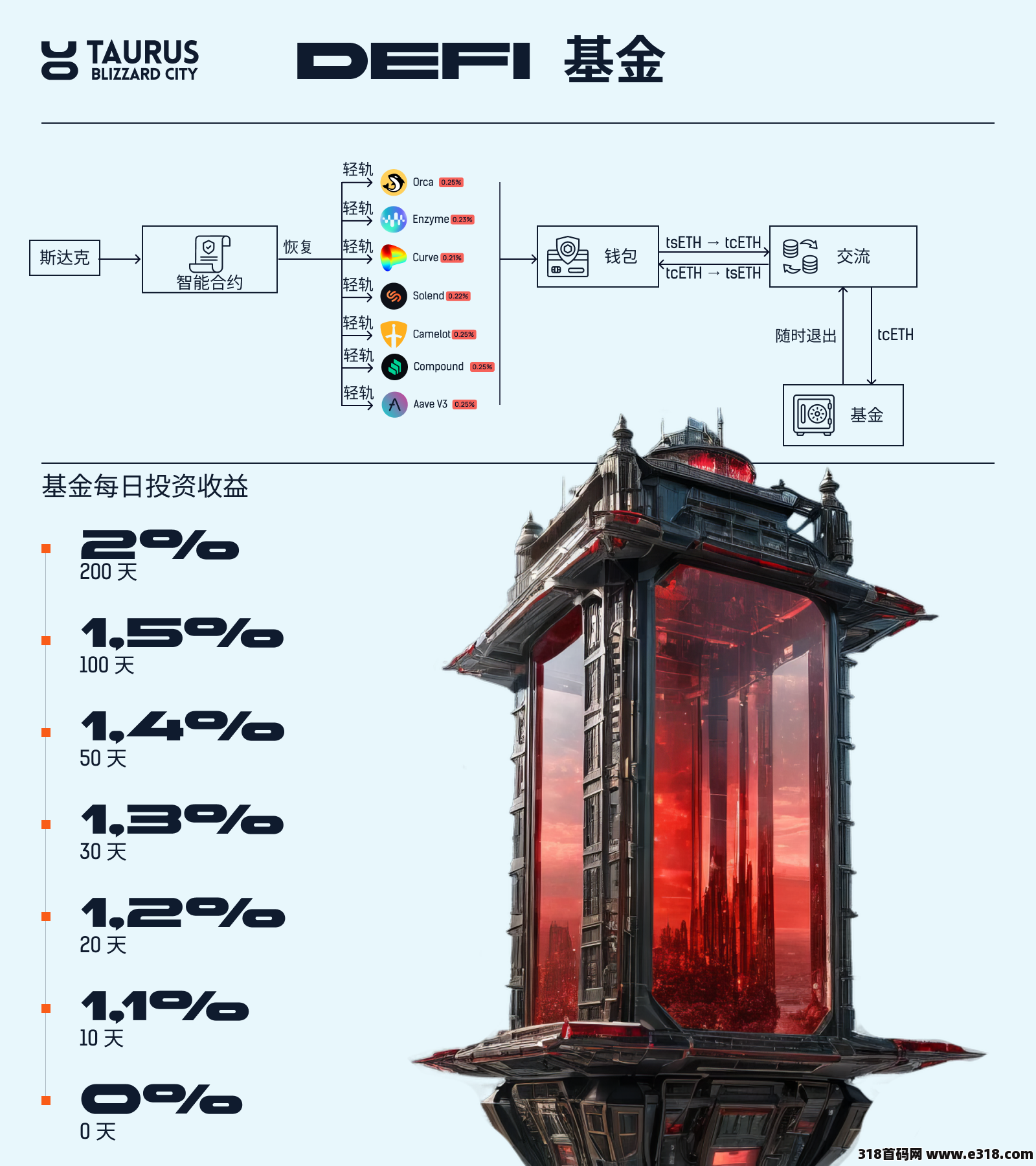 2024 金牛座，创新协议，再质押