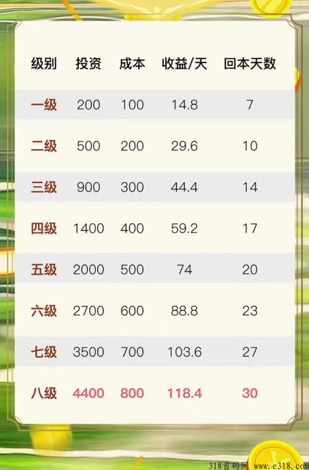 桃花岛每天稳定收益高，新项目启动
