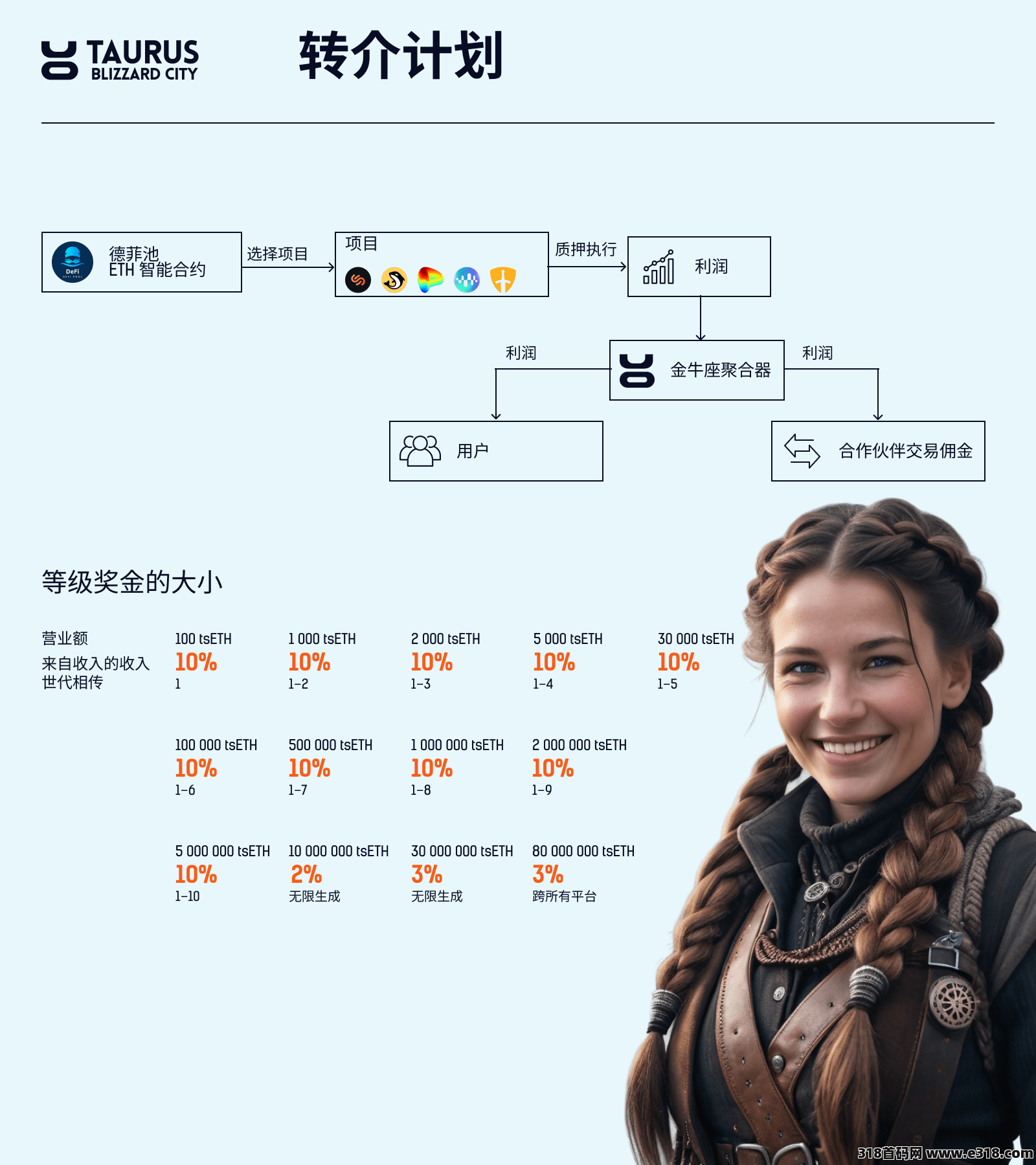 2024 金牛座，创新协议，再质押
